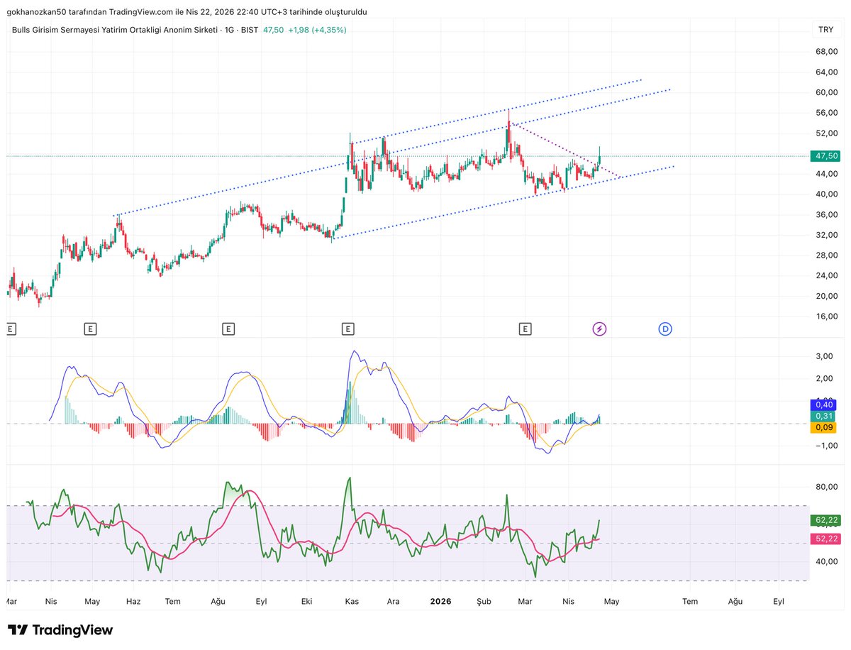 #bulgs 

Macd +
Rsi + 
Yeri güzel takip edilebilir