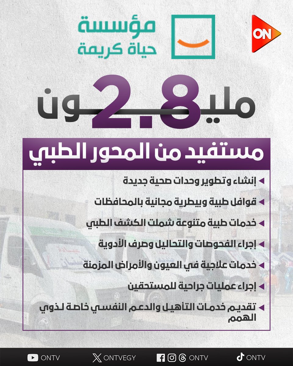 ONTVEgy's tweet image. حياة كريمة: 2.8 مليون مستفيد من المحور الطبي

#ON