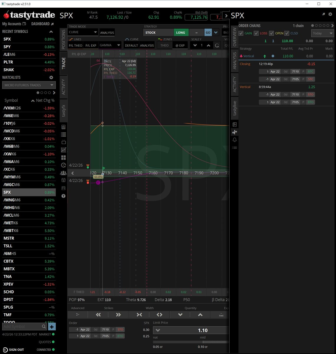 Alexmetatrader's tweet photo. SPX 4-22-26 Put credit Spread closing at $110 profit https://t.co/Pmw89TgTyH
