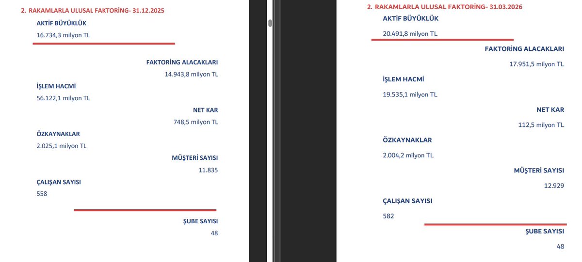 Fuu_thetrader's tweet image. #ulufa 12 aylık ve 2026/3 aylık faaliyet raporu karşılaştıması. Net kar yatay devam etse de faktöring alacakları,işlem sayısı çalışanların sayısındaki artış dikkat çekici. Kar patlamaları sonra da gelir belli olmaz.  Temeli didik didik etmek benim haddime değil  önce fiyat. +