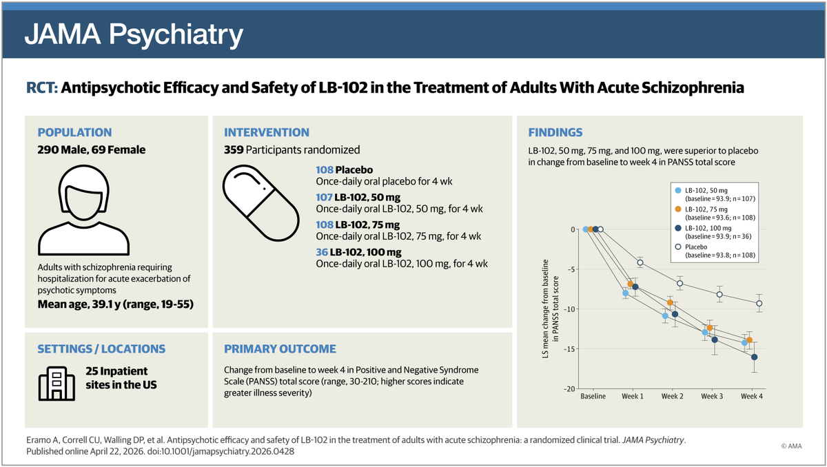 JAMAPsych's tweet image. In adults with acute #Schizophrenia, once-daily LB-102 provided greater symptom reduction than placebo over 4 weeks and was generally well tolerated, showing a manageable safety profile and low rates of extrapyramidal symptoms. ja.ma/4u1KViM