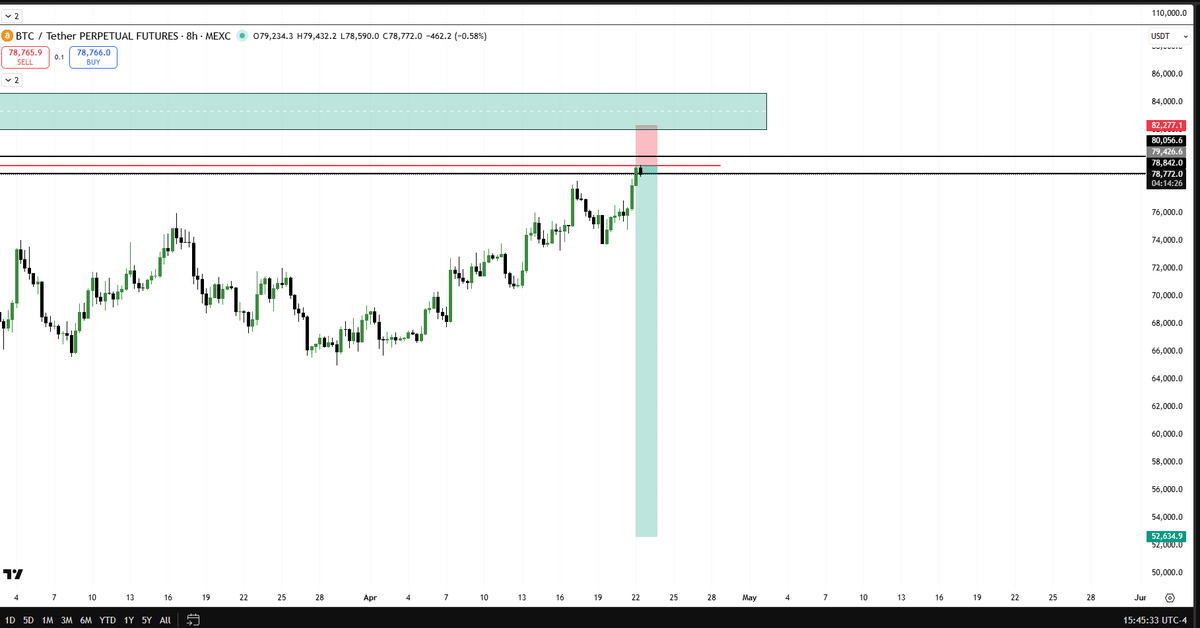 Lit_Trader_'s tweet photo. wha do yall think sl?👀
#trading #btc #Bitcoin https://t.co/TKsUEaaY2J
