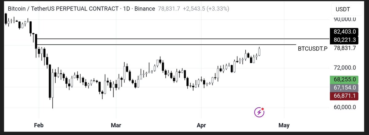 web3_prosper's tweet photo. The next POI to short BTC

you're welcome. https://t.co/VhSOEUegTs