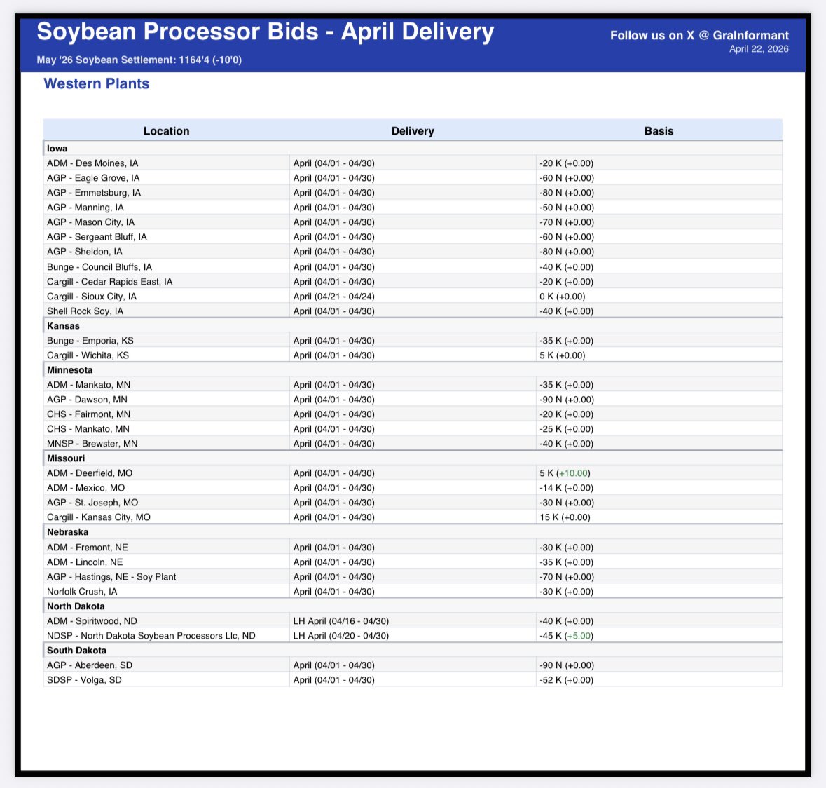 🫛Soybean Processor Bids - 4/22

A bit more strength for processor bids after a day of weakness in flat price. It’s been so choppy the last few weeks, there’s no way we had a green day after a 8c gain ystdy

Eastern Plants
> Cargill - Sidney: 12 (+4)
> ADM - Quincy: 3.75 (+2)
>