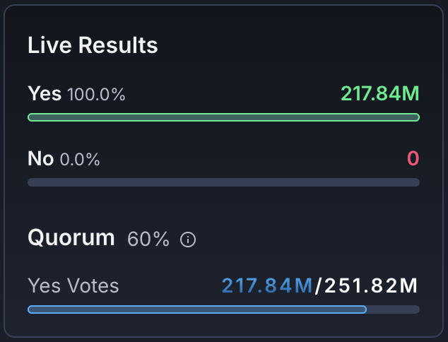 TokeCommunity's tweet photo. Status Update – 24 Hours Remaining!

12h Open Voting
12h Cooldown (no new votes)

We've far exceeded year 2, with only 34m YES votes still needed. Almost there. https://t.co/YeuHJappHa