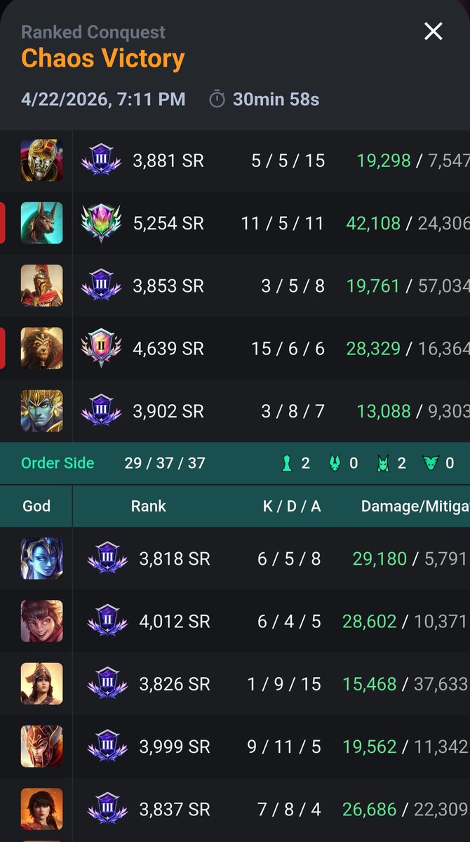 I_Am_Sal__'s tweet image. THIS RIGHT HERE IS IMPROVED MATCHMAKING!!! THANK YOU GOD🙏
#SellSmite2 #Smite #SmitePro #Twitch #YouTube #PlayStation5 #YouTubeGaming #SmallStreamer #PS5 #PS5Gaming #Gaming #RoadToAffiliate #TwitchAffiliate #Esports #EloHell #LoserQues