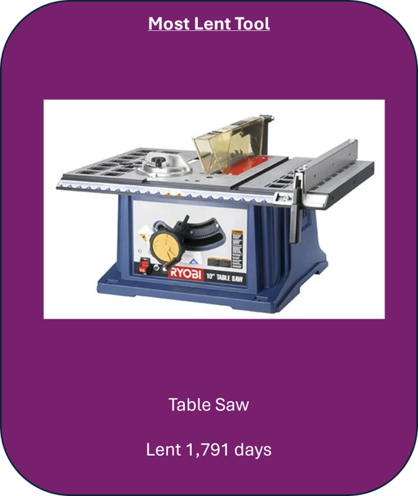 WSToolLibrary's tweet photo. Happy Earth Day!

At WSTL, we have about 2,600 tools in our inventory. Tools were lent 1213 times by 1640 members during the past year—helping our community get projects done without buying new. 

Our April 25th Annual Tool Sale carries that spirit forward by reducing waste. https://t.co/NWLevff9cX