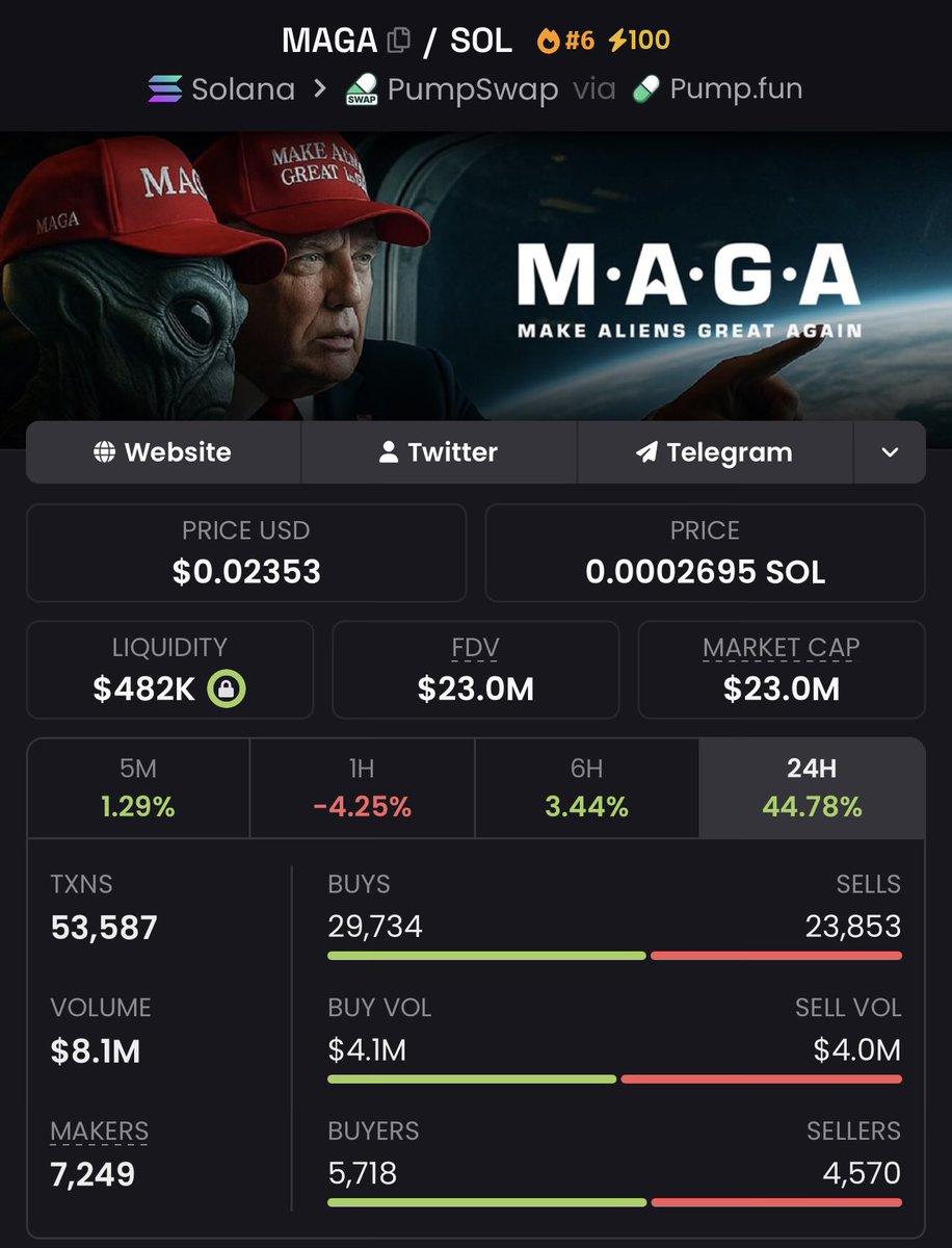 PumpamentalsOG's tweet photo. Tbh It's not anyone fault.

$SOL trenches has always been the least popular one in terms of trust & promises which is going to be changed with the rise of $MAGA 

The recent dip is just jeets selling bcz of a minor setback which instantly got covered by conviction holders along with Team burning tokens🔥

$MAGA is going to be a 8-9 Figures project in near future with all the stars aligned on trump who will release the files containing existence of UFO & Aliens👽

Keep Holding,Keep printing fam!