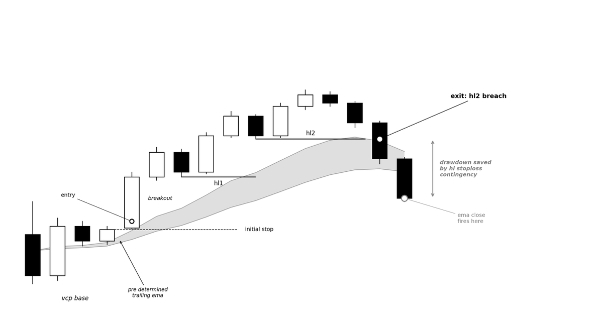 compoundlessons's tweet photo. Trailing Stoploss Framework 
–– that Professional Traders Implement.

Every breakout has three predetermined exits running in parallel.

Initial stop sits at the low of the breakout candle. Fixed risk, nothing to think about.

B/E activates the moment the EMA cloud catches up to entry. Free protection, automatic ratchet.

Trailing stop runs on two rules at once:
The stop sits at each new higher low as structure forms.
At the same time, a candle closing below the EMA cloud also exits.

It's just a matter of which triggers first.

The cloud earns the right to act as a trail because price respected it through the consolidation prior to entry.

The EMA becomes active support, but when that support is lost, price is prone to free fall. Steep candles can close well below the cloud in a single print, and waiting for the close gives too much back.

Upping your stoploss to each new higher low as you trail is a contingency that front runs the flush, exiting your position when structure breaks before the moving average has a chance to confirm a close below.