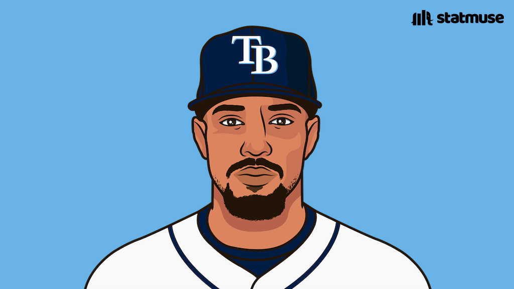 Most hits this season:

32 — Yandy Diaz
31 — Chandler Simpson
31 — Xavier Edwards
31 — Drake Baldwin

Rays are 4th in hits and 5th in batting average this season.