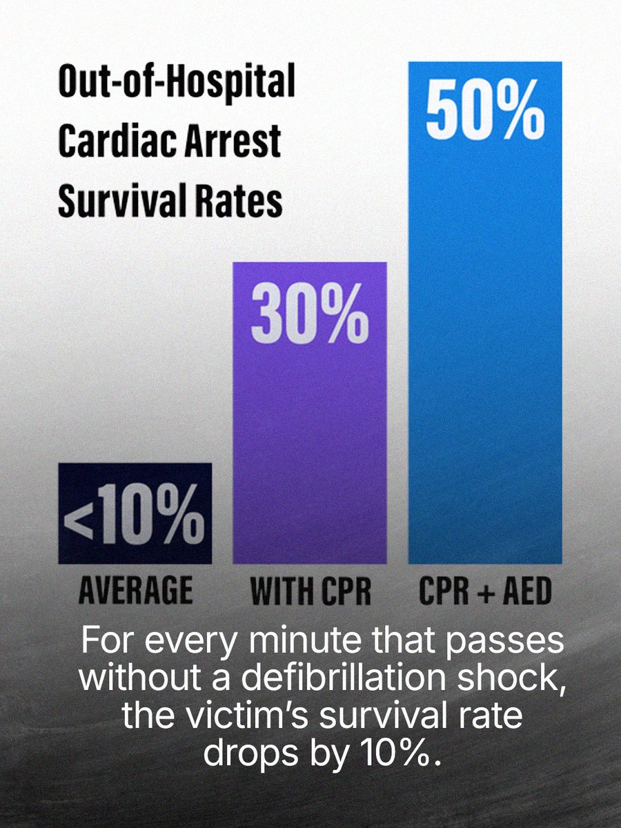 HuddleForHearts's tweet image. Don’t hesitate. Call, Push, Shock.

#SavingLives #HeartHealth #SuddenCardiacArrest #CPR