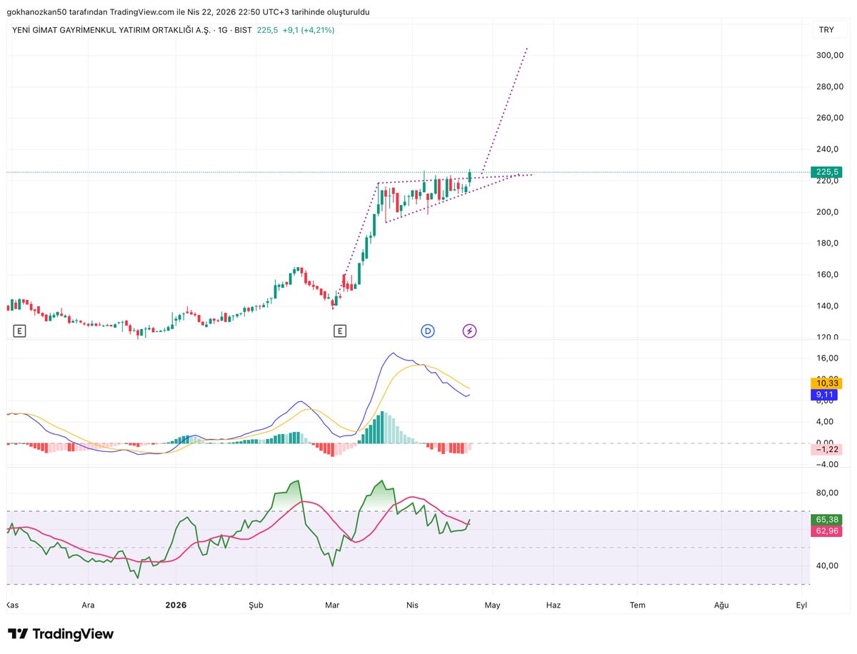 #yggyo 

Macd hazır değil 
Rsi +
Kırılım +