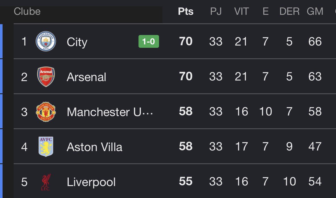 Mais uma vez, Arsenal…