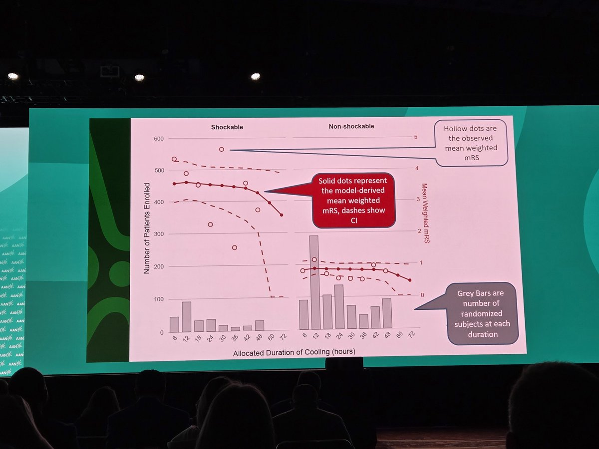 namorrismd's tweet photo. #ICECAP results from #AANAM . Can we all agree that SOC for post arrest comatose patients should be normothermia? https://t.co/iS6V7w0yWu