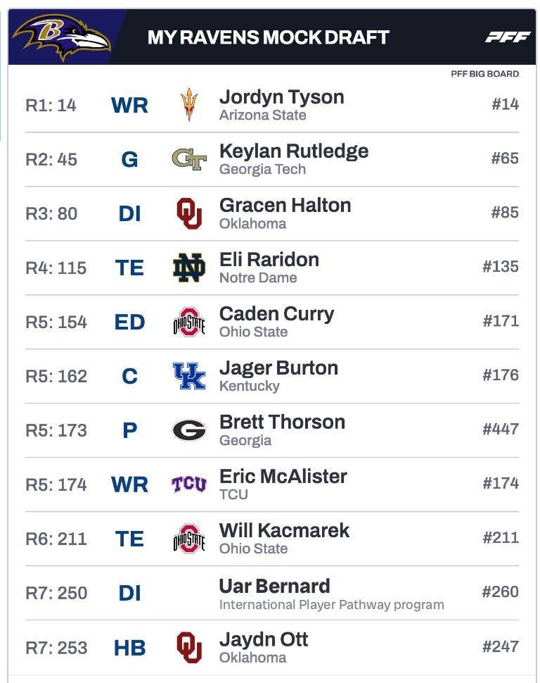 🎧 Ravens mock draft with <a href="/PaulMancano/">Paul Mancano</a> + <a href="/GordonNFL/">Gordon McGuinness</a> 🎧 

No OL help in R1. Rutledge as a C/G flex in R2. Plenty of fun on Day 3! (Probably needed a CB, though.)

YouTube stream: youtube.com/live/jWXlQYOce…

Apple: podcasts.apple.com/us/podcast/the…

Spotify: open.spotify.com/episode/2rTeo4…