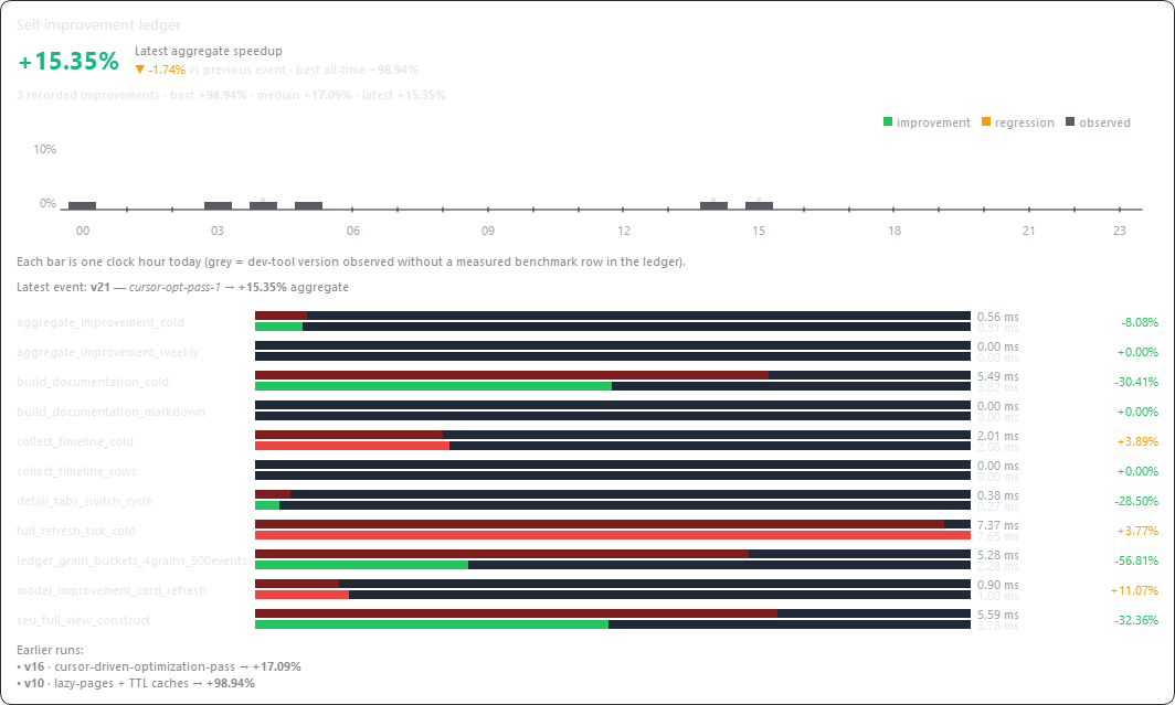 seuaitAI's tweet photo. Our latest self-improvement run boosted aggregate performance by 15.35%.

This through pure Python optimizations, making your dashboard faster without any model calls.

#SEUAIT #benchmark #web3 #selfimprovement #optimizations #aiagent #Python https://t.co/vXRfjpuxnY