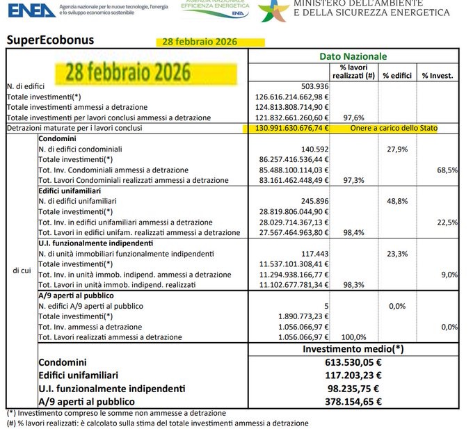 Angelo_M_B's tweet image. Giornali inglesi dicono da mesi dello sforamento. Continua a raccontare favole che piacciono agli italiani. Dati ufficiali #ENEA la smentiscono: un anno dopo #Conte gli impegni erano 23 mil.di. 
Perché intervenire solo quando erano già arrivati a 135? Qualcuno doveva finire casa?