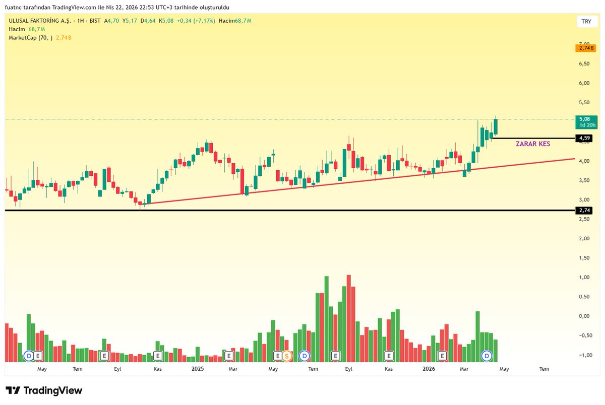 Fuu_thetrader's tweet image. #ulufa 12 aylık ve 2026/3 aylık faaliyet raporu karşılaştıması. Net kar yatay devam etse de faktöring alacakları,işlem sayısı çalışanların sayısındaki artış dikkat çekici. Kar patlamaları sonra da gelir belli olmaz.  Temeli didik didik etmek benim haddime değil  önce fiyat. +