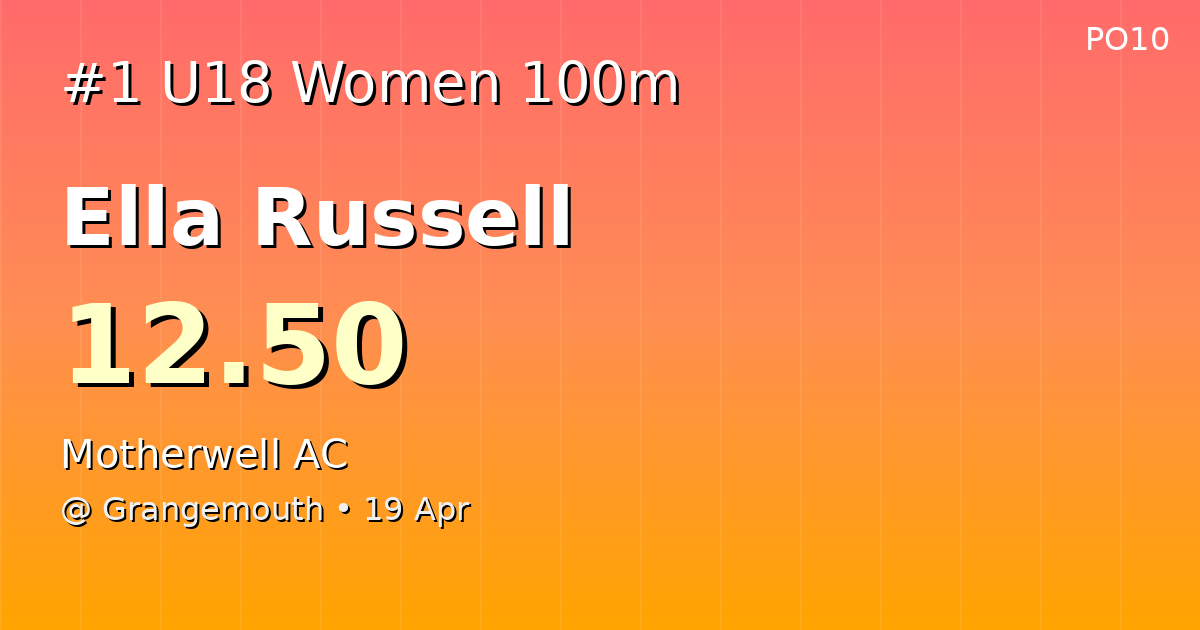 Pwr_of_10's tweet image. 🏆 NEW SCOTLAND U18 WOMEN 100M LEADER!

Ella Russell (@MotherwellAC)
12.50

📍 Grangemouth • 19 Apr

#UKAthletics #Athletics #TrackAndField #100m #Sprints #U18

@motherwellac