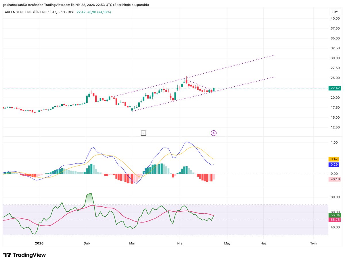 #akfye 

Macd hazır değil 
Rsi dokunuş 
Yeri güzel