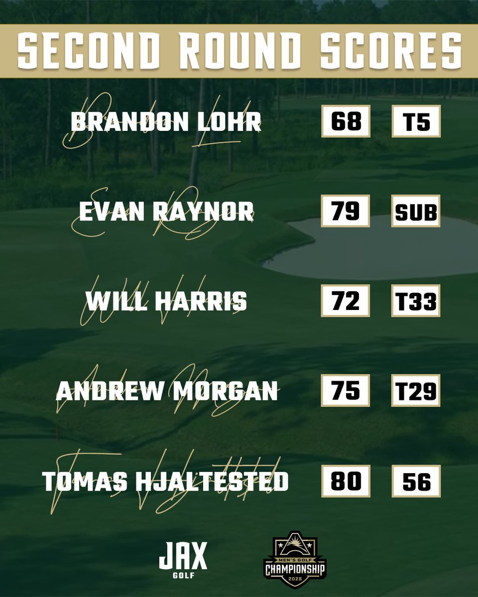 Jacksonville Men’s Golf ⛳️ tweet media