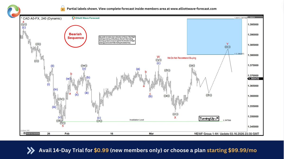 ElliottForecast's tweet image. $USDCAD chart from 03.16.2026 projected a Blue Box at 1.380 – 1.398, where sellers were expected

Since then, short positions have moved risk-free @ elliottwave-forecast.com

Trade the Blue box . High Frequency Areas.

#Trading #Elliottwave #USDCAD