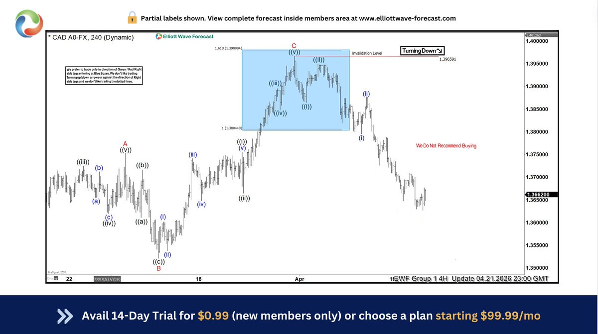 ElliottForecast's tweet image. $USDCAD chart from 03.16.2026 projected a Blue Box at 1.380 – 1.398, where sellers were expected

Since then, short positions have moved risk-free @ elliottwave-forecast.com

Trade the Blue box . High Frequency Areas.

#Trading #Elliottwave #USDCAD