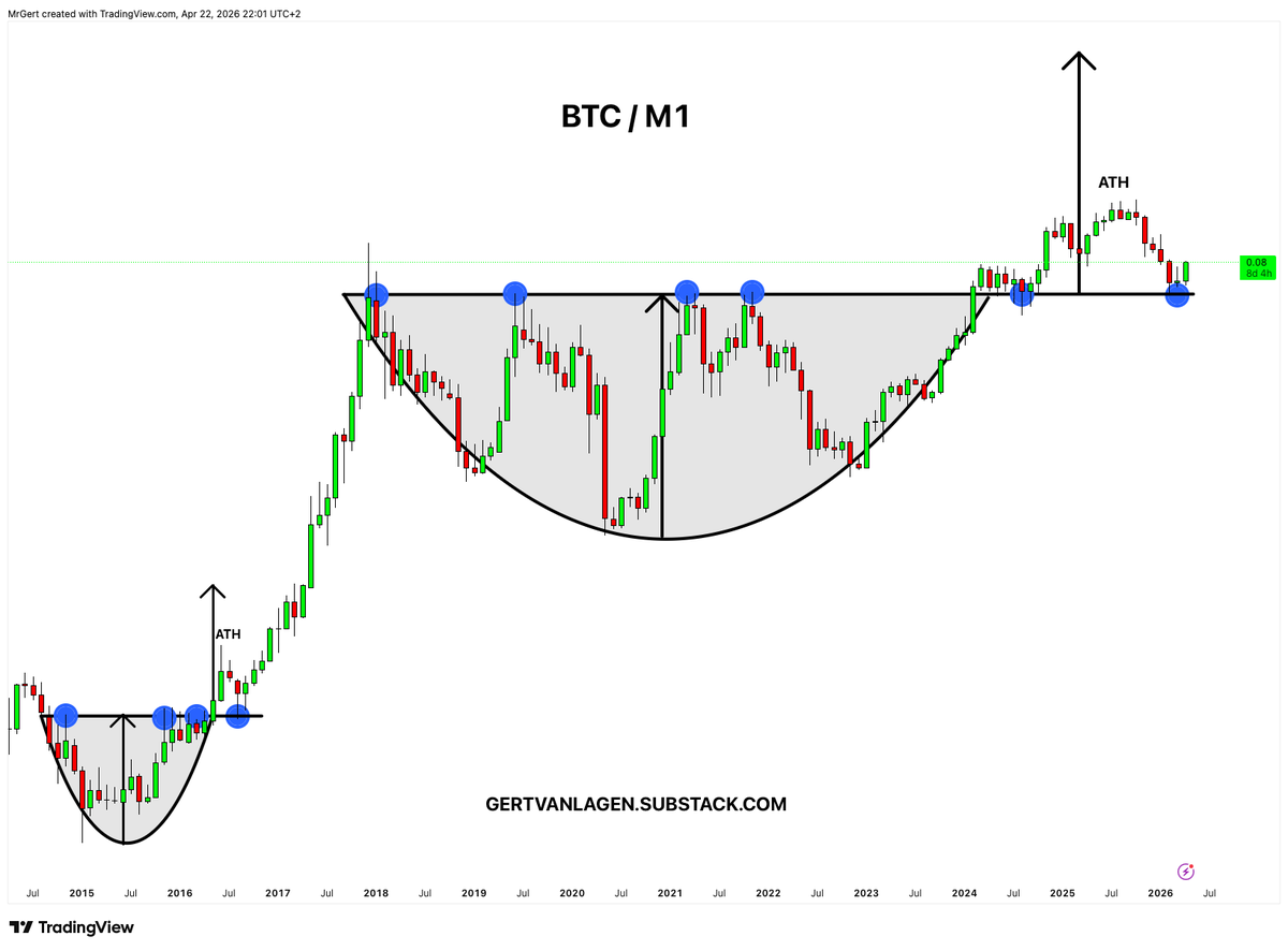 GertvanLagen's tweet image. $BTC / M1 [1M]  has broken the downtrend since mid-2025. 

6-year standing resistance has been flipped to support.

A 2017 type of rally is loading, no one is ready🧨

2021 was a weak mid-cycle pump.