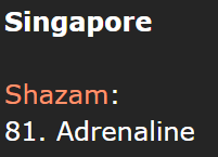 1024Shazam's tweet image. Top 200:  

Adrenaline:
Singapore - 81 (-8) 

#ATEEZ #에이티즈 #Adrenaline