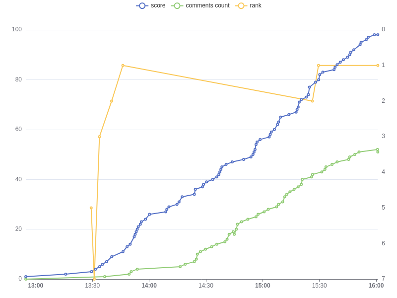Track HN tweet media