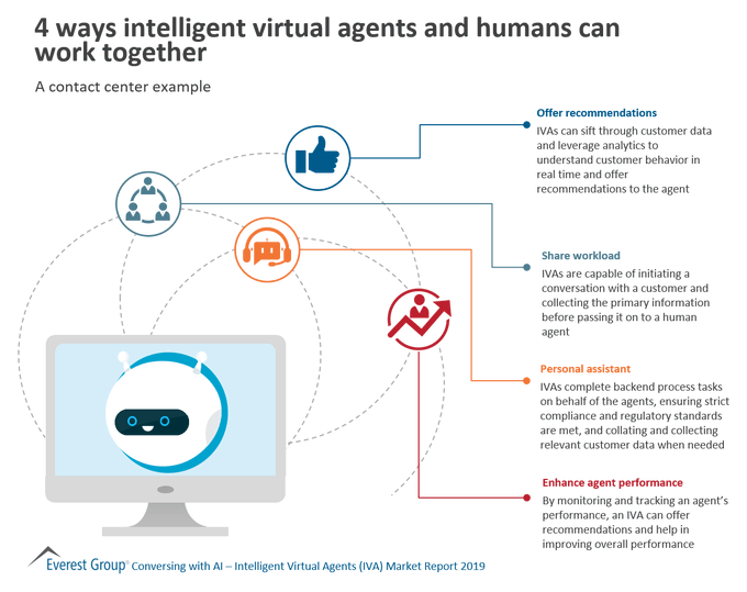 cyber_spanish's tweet image. Four ways intelligent virtual agents and humans can work together: a contact center example.

Research by @EverestGroup bit.ly/30QZvQ0 rt @antgrasso #VirtualAssistant #AI #ML #CRM