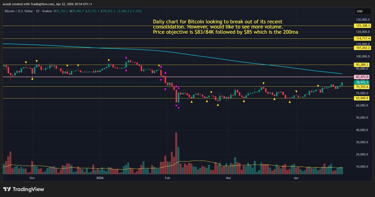 Bitcoin seems to be on the move following a period of range-bound price action that has been in place since early February. Bitcoin is very stately these days!