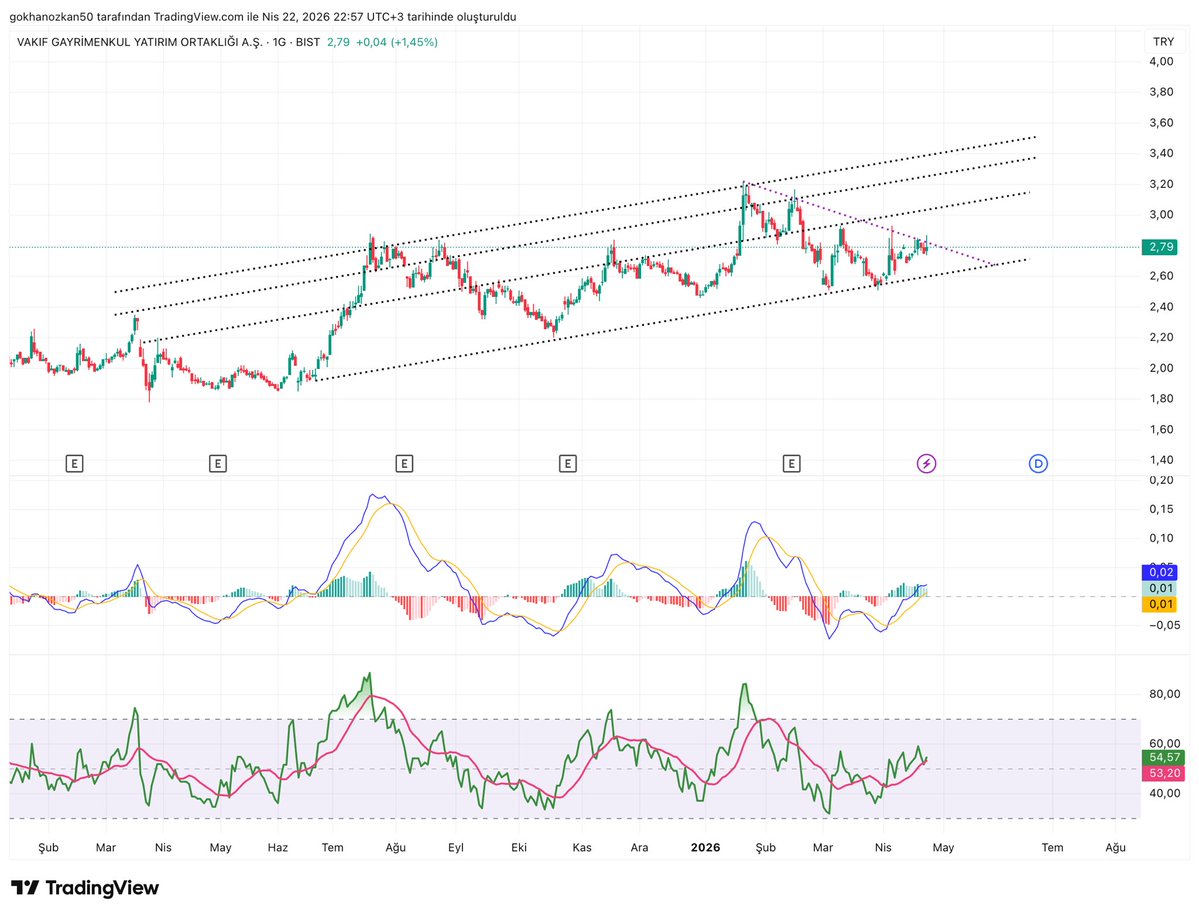 #vkgyo 

Macd +
Rsi +
Sıkışma ve kırılım takip