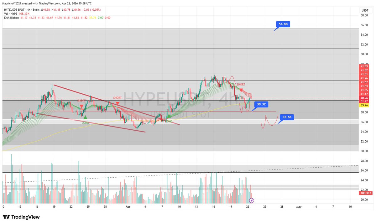 21centurycrypto's tweet image. #Hype shit coin. Lower!

Do not touch it right now.

Maybe.. i will long it.. at 35.68.

I'm waitng.