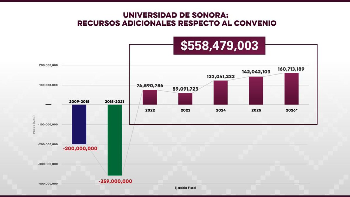 Periodicasosjeg's tweet image. @AlfonsoDurazo reafirma su compromiso con la #UniversidaddeSonora al aportar el 50% de su presupuesto, en coordinación con la federación. De 2022 a 2026 se han destinado 558 mdp adicionales, fortaleciendo sus finanzas y garantizando recursos puntuales.

#Sonora #Educación