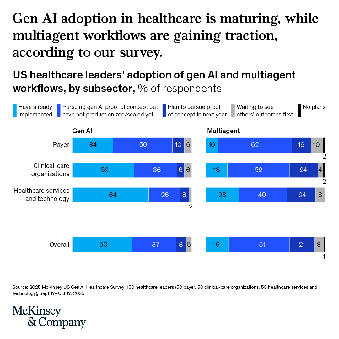 McKinsey survey: US healthcare leaders' gen AI and multiagent adoption by subsector, showing 50% overall gen AI implementation and 19% multiagent implementation with 51% in proof of concept
