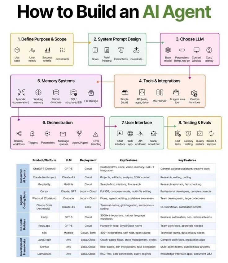InduTripat82427's tweet image. How to Build an AI Agent✨

Bookmark it🔖

#Ai #sql #python