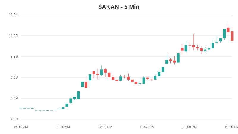 ShortSideIO's tweet image. 📊 $AKAN +214% | Post R/S Cannabis Play

🔴 Overnight Risk: EXTREME

• Float: ~30K shares (micro!)
• No shorts available
• Volume 607x normal
• Pure FOMO squeeze

Cannabis rescheduling news sparked sector rally. This is a trap.

#stocks #trading