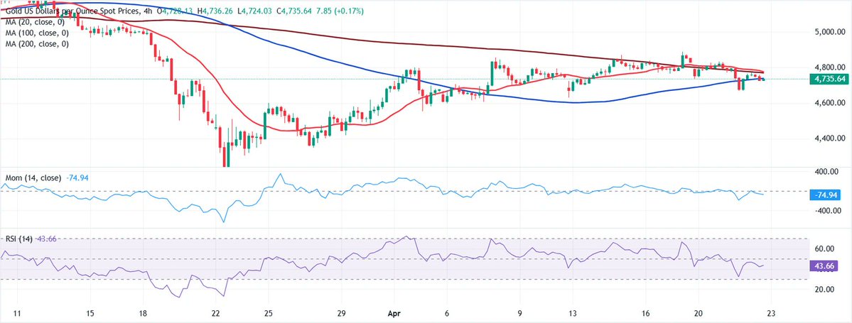 FXStreetNews's tweet image. The Chart of the Day award 🏆  goes to...

$XAUUSD stuck around $4,830 as uncertainty weighs

Don't miss our Rates &amp;amp; Charts section for more! 👉  ow.ly/hHGi50YO6E8

#Forex #Trading