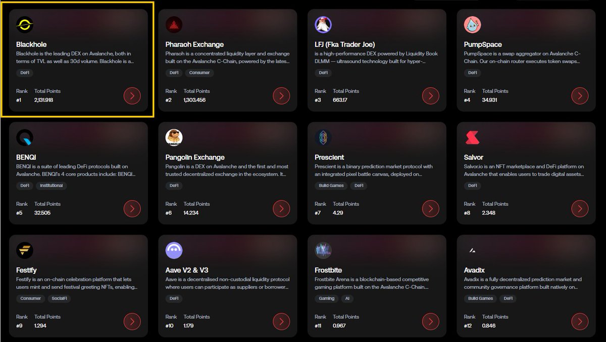Only one week left in round 2 of <a href="/AvalancheFDN/">Avalanche Foundation 🔺</a> Retro9000 program and Blackhole remains in first from the very beginning 🕳️