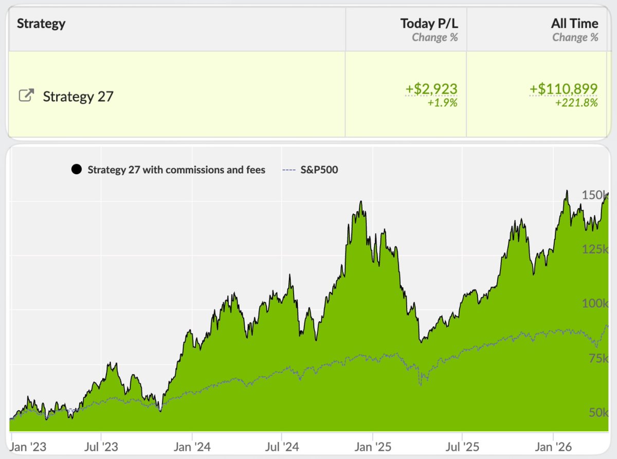 ParnaliaLLC's tweet photo. 📈 Strategy 27 vs $SPY | 2026-04-22

Performance Snapshot
⚡ Annualized Return: 40.5%
💰 Live Capital: $161k
⏳ Avg Hold Period: 200 days

🔥 Today's P/L leaders: $MU $HUT $RDW
👉 Copy this portfolio: https://t.co/7TgGUlbZ9b https://t.co/VhtXKr25yo