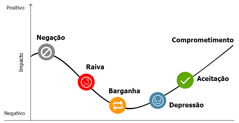 os designers conhecendo a curva da kubler ross