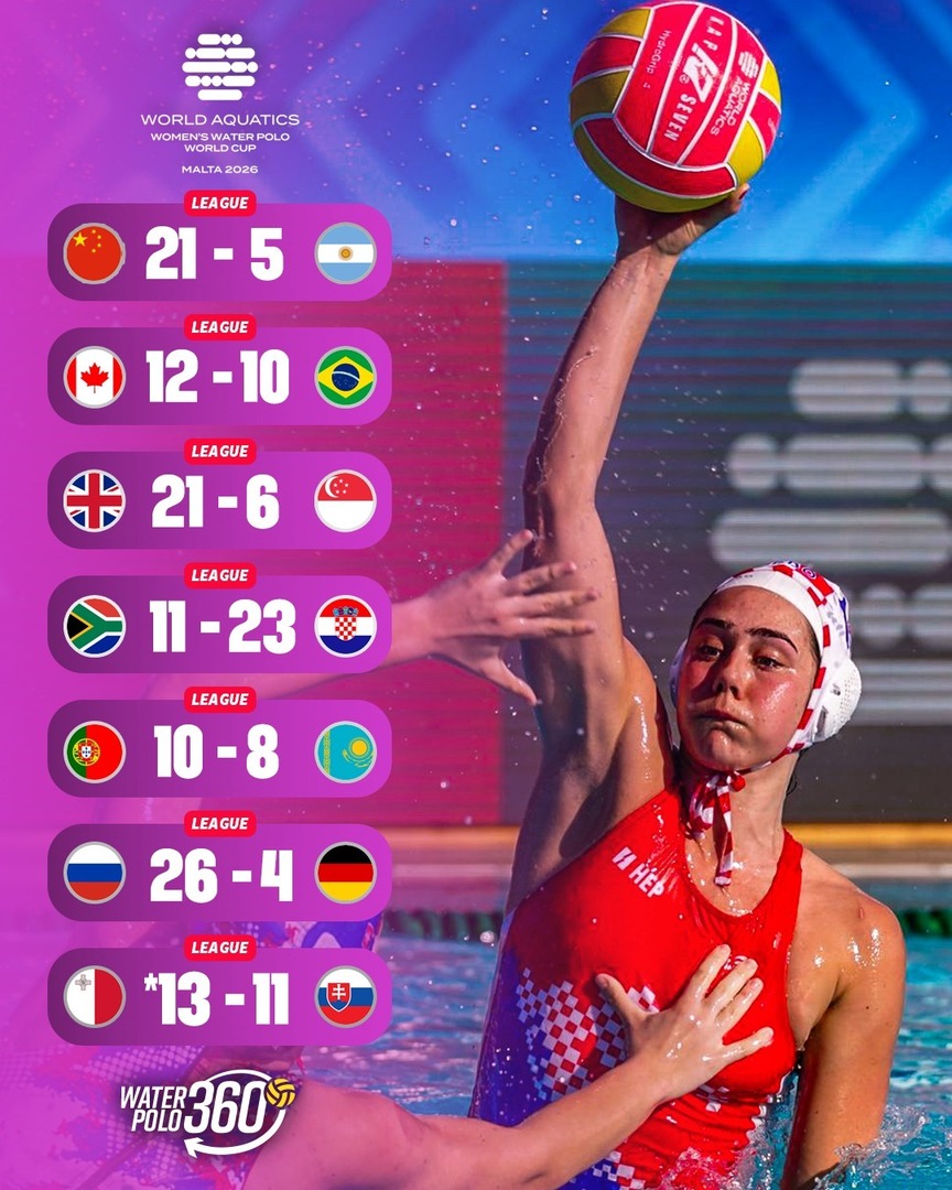 World Cup Division 2 in Malta keeps delivering 🇲🇹🔥

Great Britain hit 21, Croatia impressed, Canada edged Brazil, Portugal saw off Kazakhstan, and Malta won a dramatic shootout thriller on home water.