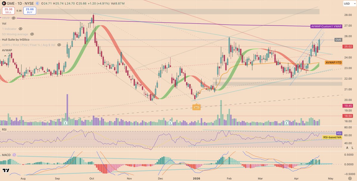 WHAT A DAY!!!

Thank you <a href="/ryancohen/">Ryan Cohen</a> for leading <a href="/gamestop/">GameStop</a> transformation: turnaround from losing >$300M to now netting >$600M in 5 years is UNREAL🥳

$GME will be 
a business school case study
a study in human psychology
&amp; societal structures &amp; study of Wall St demise

🚀🚀🖕🩳