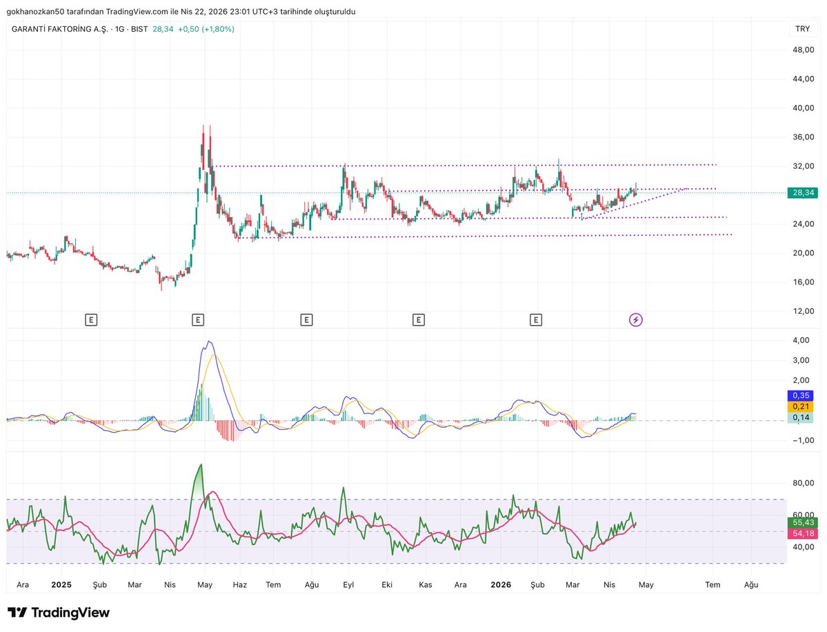 #garfa 

Macd +
Rsi +
Sıkışma ve kırılım takip