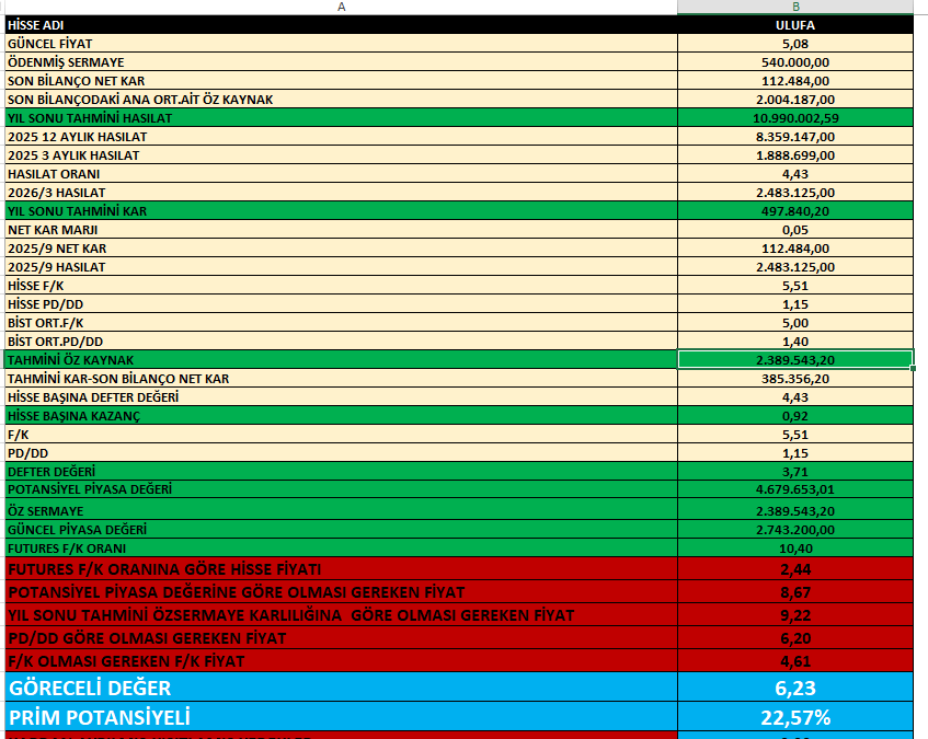 teknikanalz's tweet image. ULUFA // TEMEL VE TEKNİK DEĞERLEME - #ULUFA TradingView tr.tradingview.com/chart/ULUFA/7P… 3 Aylık bilanço geldi.Bilançonun gösterdiği eder fiyat 6,23.Sarı çizgi üzeri kaldığımız süree yön yukarı.Hedefler fibonacciye göre çizilmiştir.
