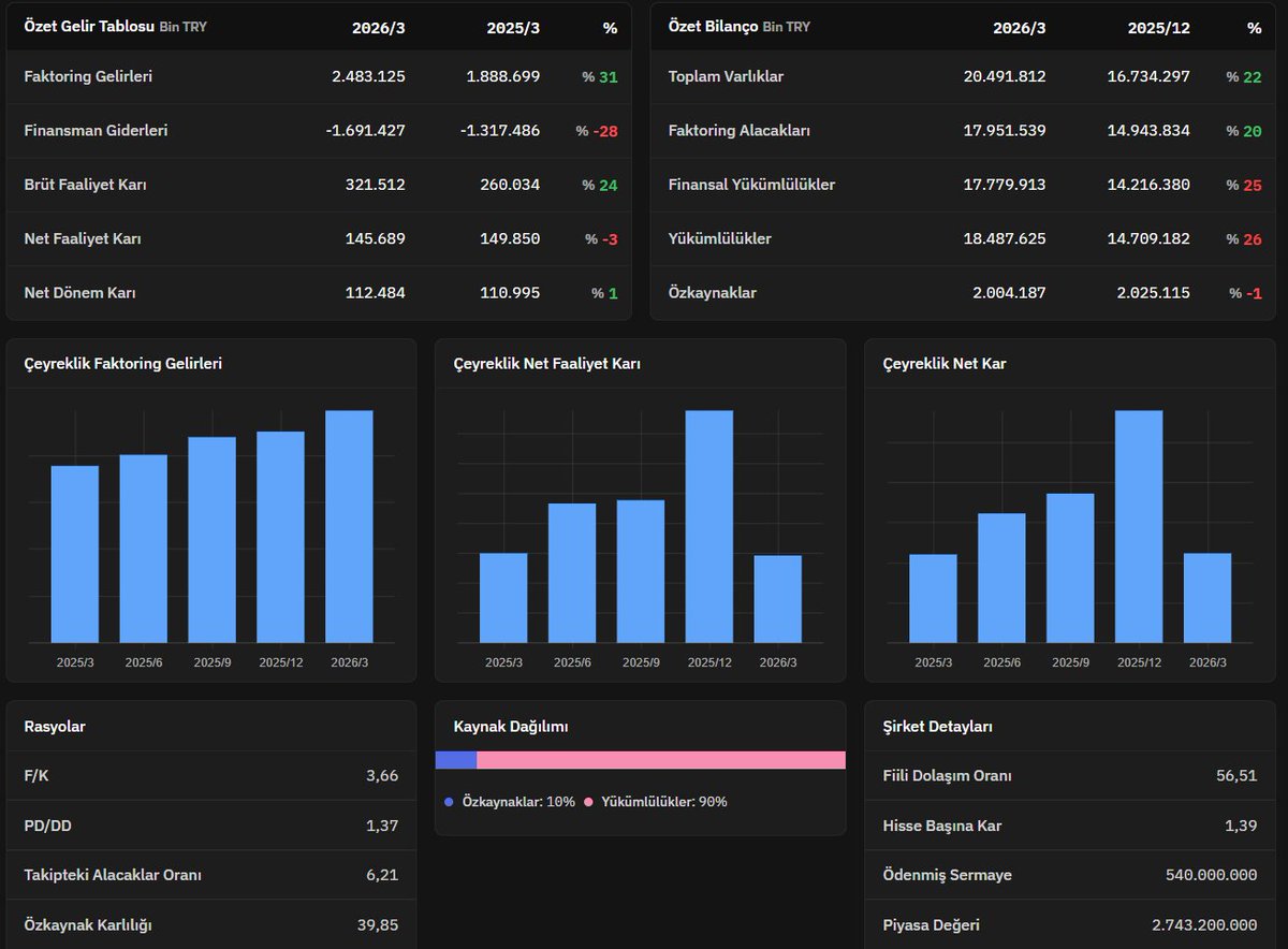 teknikanalz's tweet image. ULUFA // TEMEL VE TEKNİK DEĞERLEME - #ULUFA TradingView tr.tradingview.com/chart/ULUFA/7P… 3 Aylık bilanço geldi.Bilançonun gösterdiği eder fiyat 6,23.Sarı çizgi üzeri kaldığımız süree yön yukarı.Hedefler fibonacciye göre çizilmiştir.