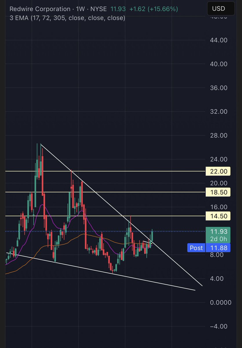 XT6's tweet photo. Entered $RDW at $10.9.

Target around $20.

Chart was clean. 

Setup was obvious.

A lot of you are gonna miss this one. https://t.co/UeYYl2xJVE