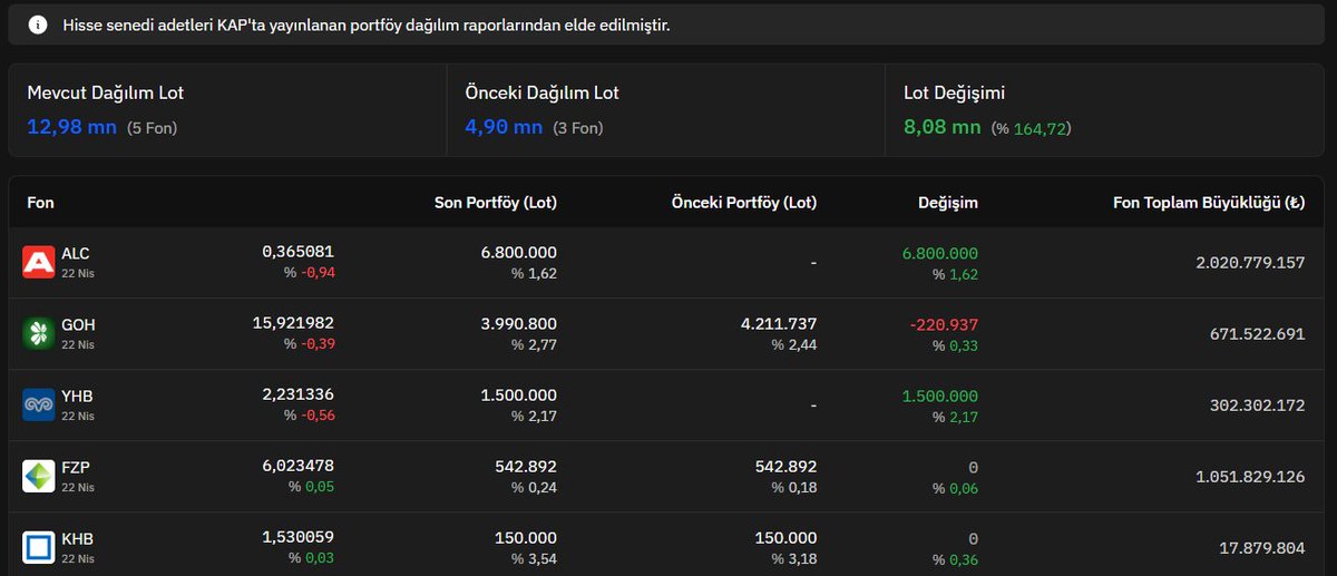 teknikanalz's tweet image. ULUFA // TEMEL VE TEKNİK DEĞERLEME - #ULUFA TradingView tr.tradingview.com/chart/ULUFA/7P… 3 Aylık bilanço geldi.Bilançonun gösterdiği eder fiyat 6,23.Sarı çizgi üzeri kaldığımız süree yön yukarı.Hedefler fibonacciye göre çizilmiştir.