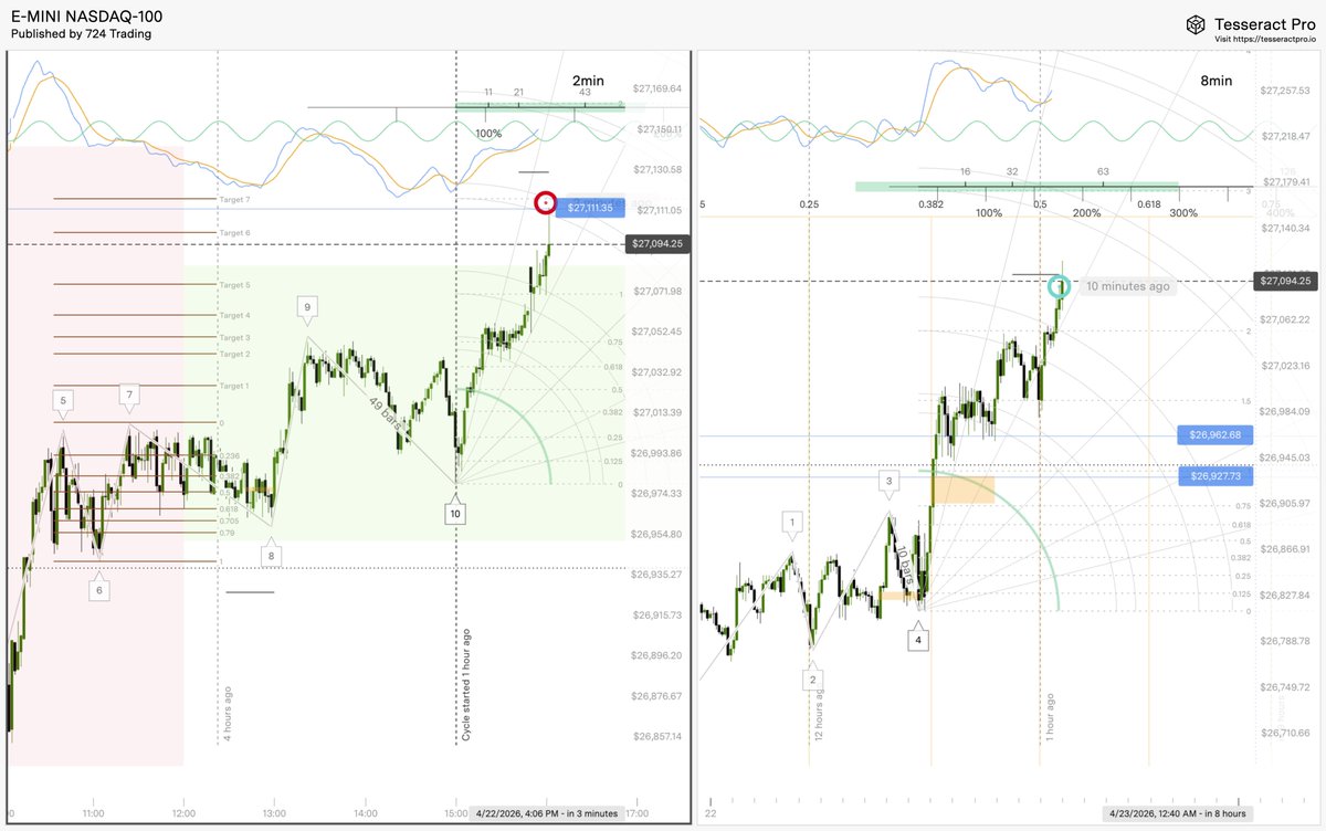 724Trading's tweet photo. $NQ  hit the end of the day pop. the build up to here shook out a lot of people who may have gone short. Everyone else is asleep from the morning accumulation. 

This strategy is sniper accurate! 

50% discount right now if you want to try @_tesseractpro using code "724trading" https://t.co/1WjsCtWfq4
